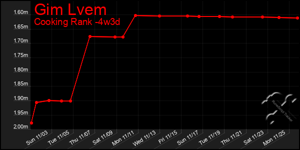 Last 31 Days Graph of Gim Lvem