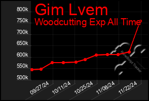 Total Graph of Gim Lvem