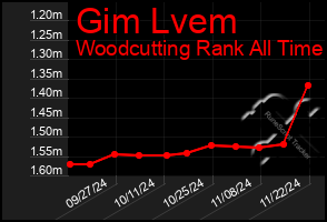 Total Graph of Gim Lvem