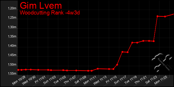 Last 31 Days Graph of Gim Lvem