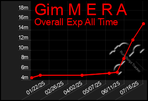 Total Graph of Gim M E R A