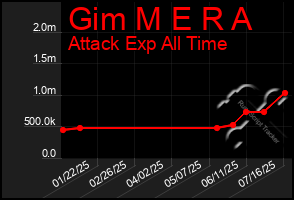 Total Graph of Gim M E R A