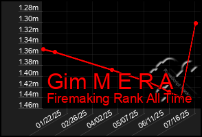 Total Graph of Gim M E R A