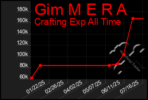 Total Graph of Gim M E R A