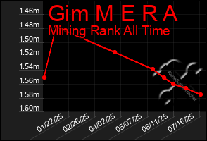 Total Graph of Gim M E R A