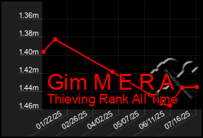 Total Graph of Gim M E R A