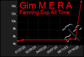 Total Graph of Gim M E R A
