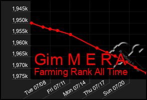 Total Graph of Gim M E R A