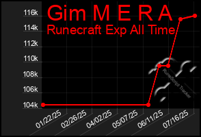 Total Graph of Gim M E R A