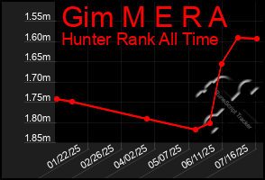Total Graph of Gim M E R A