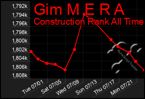 Total Graph of Gim M E R A