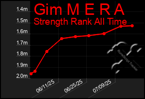 Total Graph of Gim M E R A