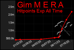 Total Graph of Gim M E R A