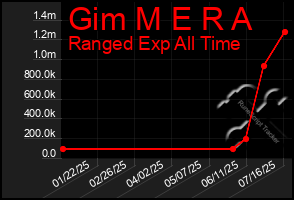 Total Graph of Gim M E R A