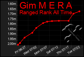 Total Graph of Gim M E R A
