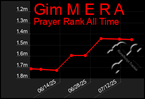 Total Graph of Gim M E R A
