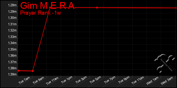 Last 7 Days Graph of Gim M E R A