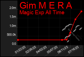 Total Graph of Gim M E R A