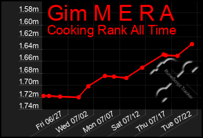 Total Graph of Gim M E R A