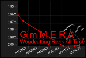 Total Graph of Gim M E R A