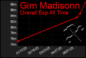 Total Graph of Gim Madisonn