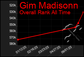 Total Graph of Gim Madisonn