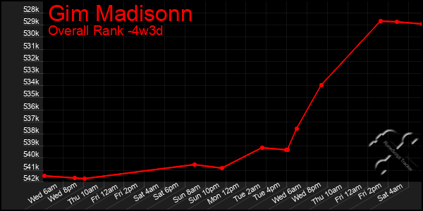 Last 31 Days Graph of Gim Madisonn