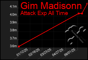 Total Graph of Gim Madisonn