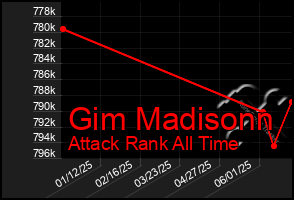 Total Graph of Gim Madisonn