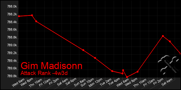 Last 31 Days Graph of Gim Madisonn