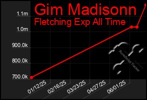 Total Graph of Gim Madisonn