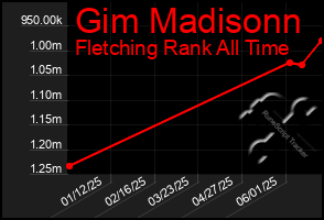 Total Graph of Gim Madisonn