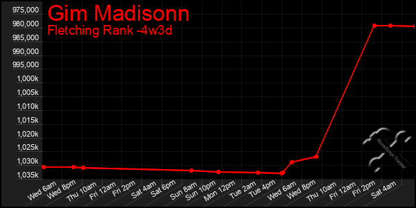 Last 31 Days Graph of Gim Madisonn