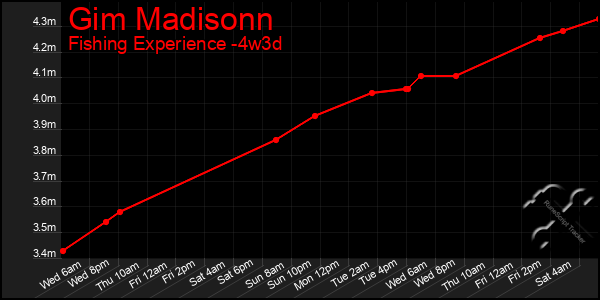 Last 31 Days Graph of Gim Madisonn