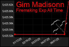 Total Graph of Gim Madisonn