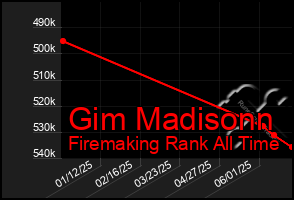 Total Graph of Gim Madisonn
