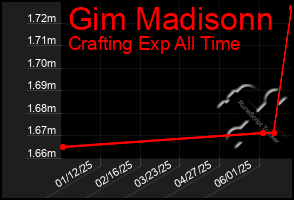 Total Graph of Gim Madisonn