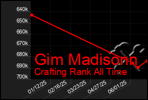 Total Graph of Gim Madisonn