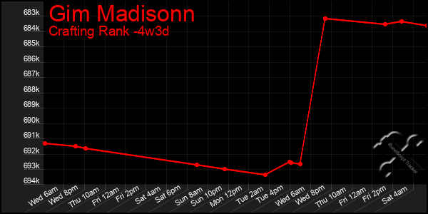 Last 31 Days Graph of Gim Madisonn