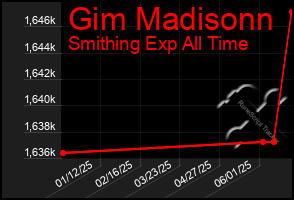Total Graph of Gim Madisonn