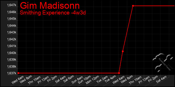 Last 31 Days Graph of Gim Madisonn