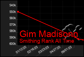 Total Graph of Gim Madisonn