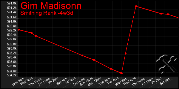 Last 31 Days Graph of Gim Madisonn