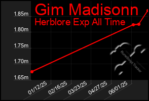 Total Graph of Gim Madisonn