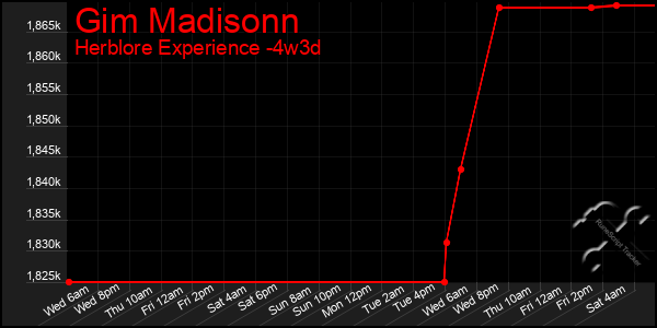 Last 31 Days Graph of Gim Madisonn