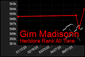 Total Graph of Gim Madisonn