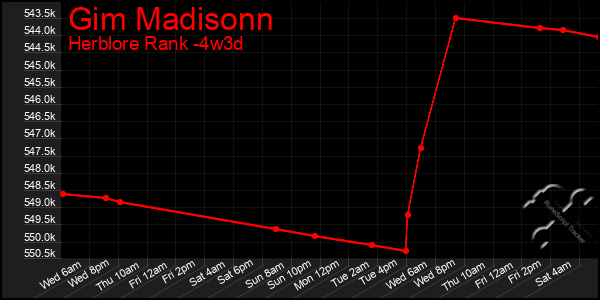 Last 31 Days Graph of Gim Madisonn