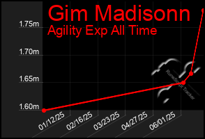 Total Graph of Gim Madisonn