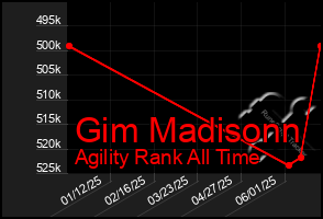 Total Graph of Gim Madisonn
