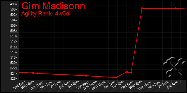 Last 31 Days Graph of Gim Madisonn
